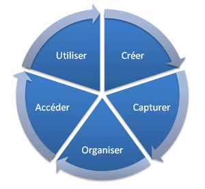 Management des connaissances et outils de pilotage